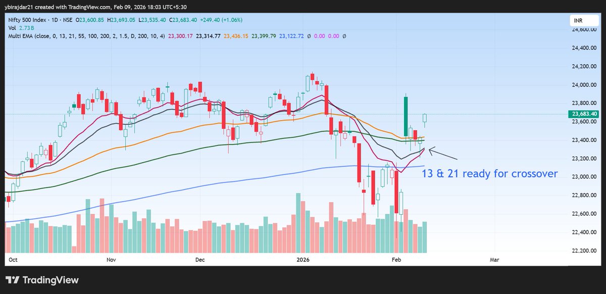 #Nifty500 is getting ready for 13 &amp; 21 EMA crossover.