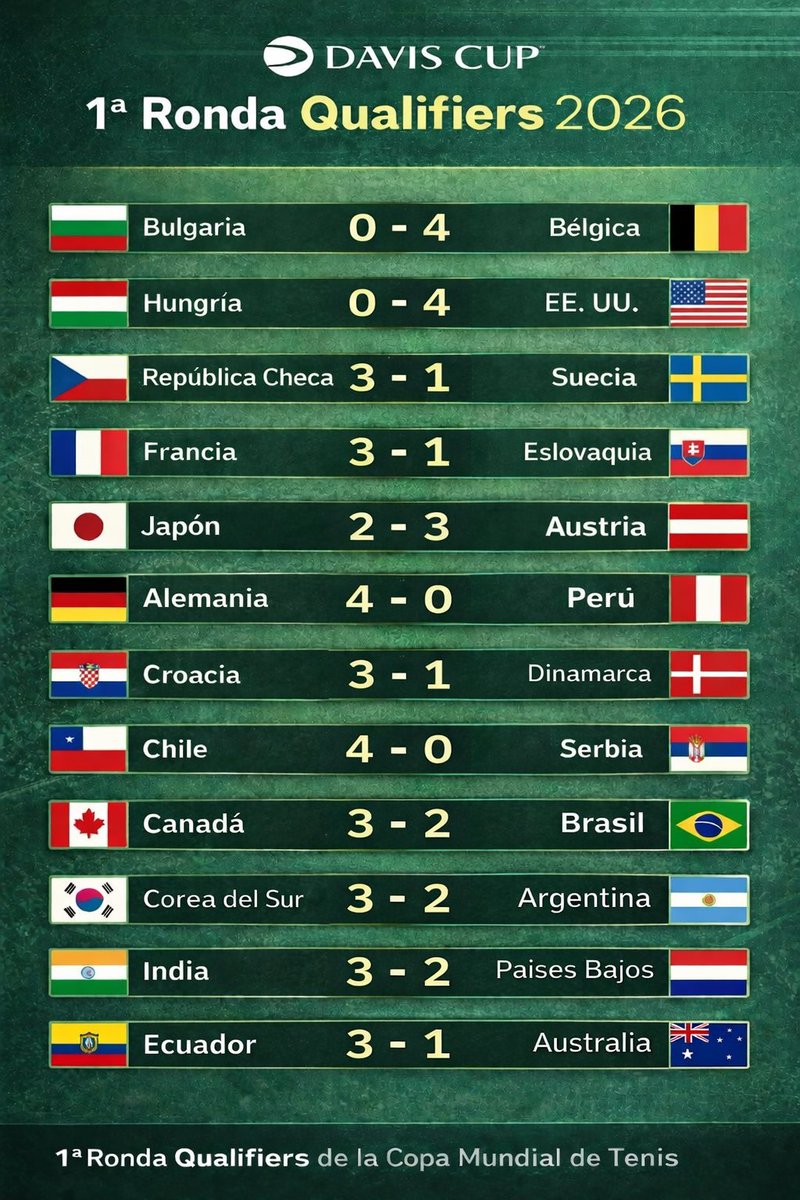COPA DAVIS 2026

🎾 Este fin de semana nos ha dejado unas eliminatorias de <a href="/CopaDavis/">Copa Davis</a> cargadas de emoción.

🇰🇷🇮🇳 Grandes sorpresas de esta primera ronda.

🗓️ Mañana estará disponible en nuestro <a href="/ivoox/">iVoox</a> un nuevo episodio de podcast donde analizaremos esta 1ª Ronda de Qualifiers.