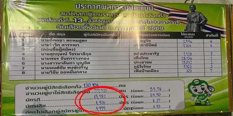 เขต 13 จ.นครราชสีมา จำนวนผู้มาใช้สิทธิกับจำนวนบัตรไม่ตรง

ผู้มาใช้สิทธิ์ 77,721 คน
บัตรดี + บัตรเสีย + บัตรไม่เลือก = 77,407 ใบ

#เลือกตั้ง69 #นับใหม่ทั้งประเทศ