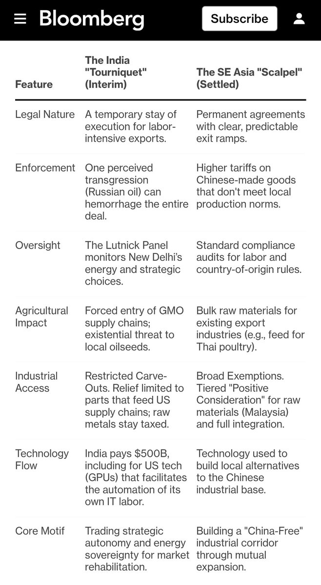 The table comparing the trade deal India got from Trump admin versus S.E Asian countries reflects poorly on the competence &amp; character of Indian leadership.

The terms imposed on India resemble the conditions forced upon countries after an IMF bailout, writes <a href="/andymukherjee70/">Andy Mukherjee</a> 👇