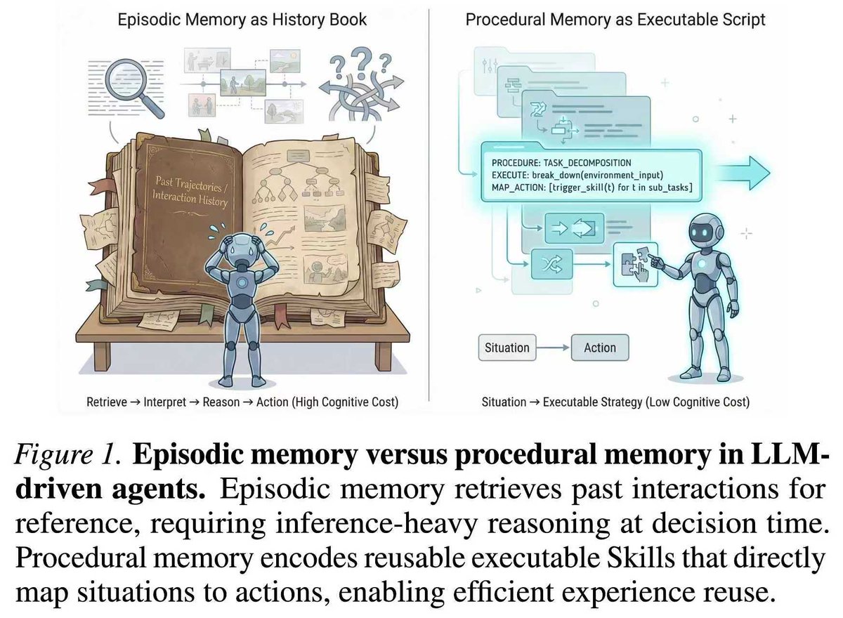 miqirui71273's tweet photo. 🚀 From "On-the-fly Reasoning" to "Direct Execution": ProcMEM empowers LLM agents to autonomously learn reusable Skills from experience!

Paper Link：https://t.co/9toZk2OEIl

#LLM #Skill #ProceduralMemory #Agents #RL #ProcMEM #Memory https://t.co/TK48ZA7BJ1