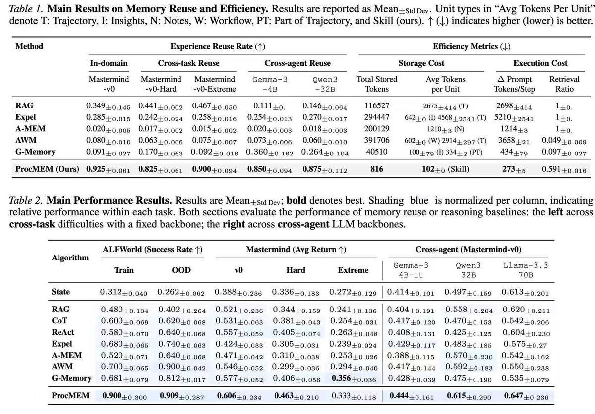 miqirui71273's tweet photo. 🚀 From "On-the-fly Reasoning" to "Direct Execution": ProcMEM empowers LLM agents to autonomously learn reusable Skills from experience!

Paper Link：https://t.co/9toZk2OEIl

#LLM #Skill #ProceduralMemory #Agents #RL #ProcMEM #Memory https://t.co/TK48ZA7BJ1