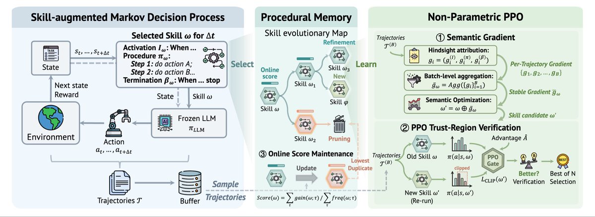 miqirui71273's tweet photo. 🚀 From "On-the-fly Reasoning" to "Direct Execution": ProcMEM empowers LLM agents to autonomously learn reusable Skills from experience!

Paper Link：https://t.co/9toZk2OEIl

#LLM #Skill #ProceduralMemory #Agents #RL #ProcMEM #Memory https://t.co/TK48ZA7BJ1