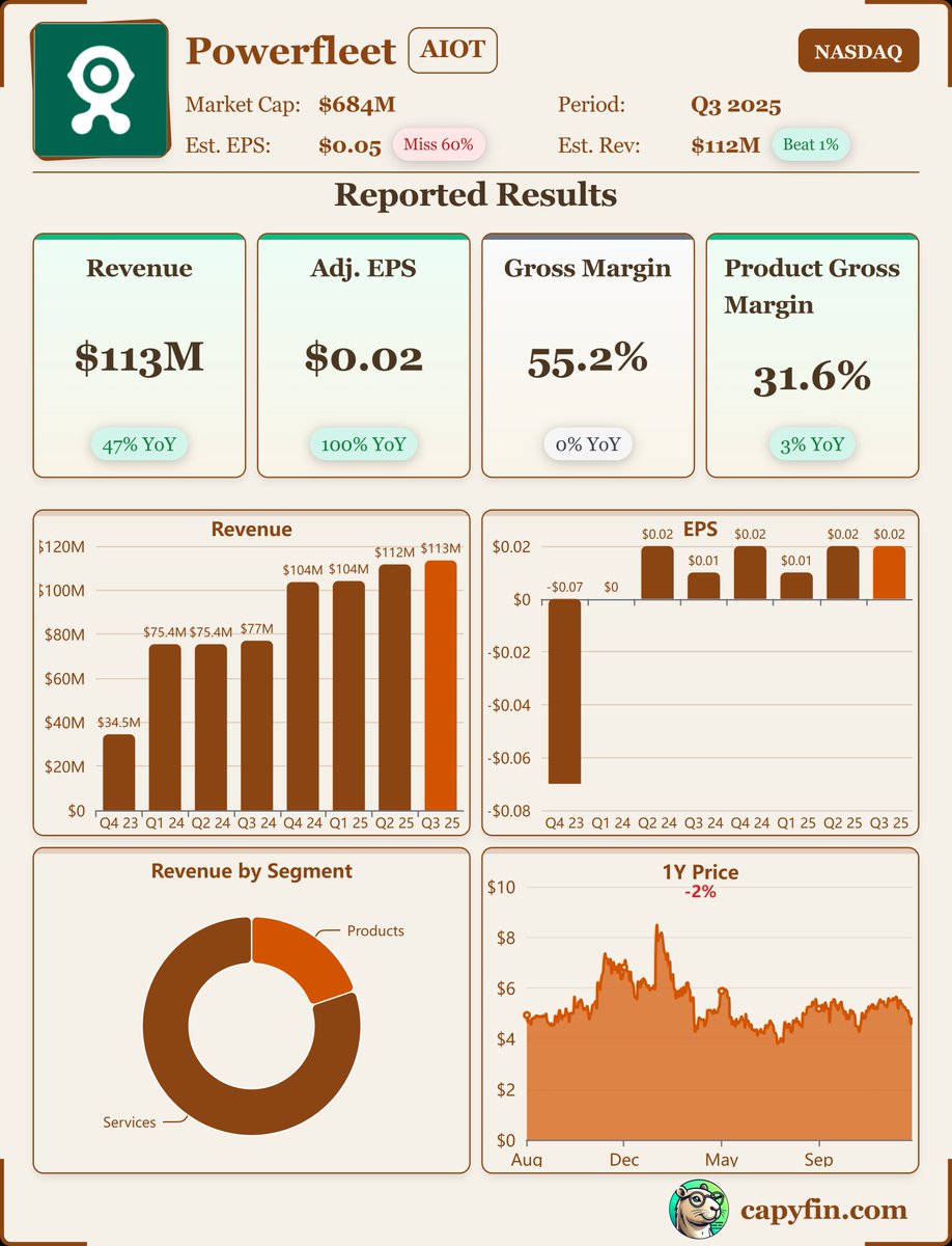 Earnings_Time's tweet photo. #Powerfleet
$AIOT, Q3-26. 

Results:
📊 Adj. EPS: $0.02 🔴
💰 Revenue: $113.48M 🟢
📉 Net Loss: $3.36M
🔎 Strong recurring services revenue and improved operating profitability. https://t.co/WD1kTy2ytA