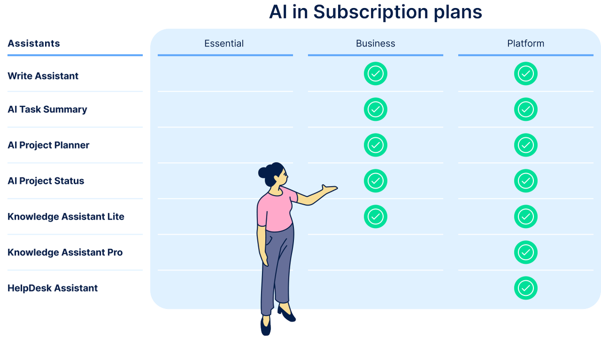 Easy8Group's tweet photo. 🚀 #EasyAI is now FREE for Business &amp; Platform Plan users on Easy Redmine Cloud. 
Get AI-powered project summaries, multilingual support, and smart writing assistance—no extra cost, measurable time savings. Ready to boost your team's productivity?

https://t.co/XhPpvmYDlc https://t.co/Idz6V0q6sM