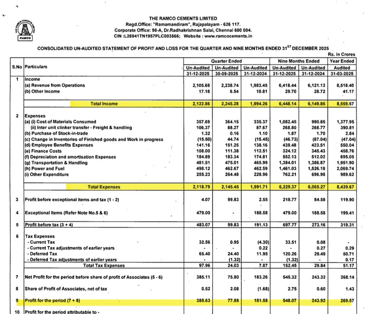 DFinMirror's tweet photo. #RamcoCEM - The Ramco Cements Ltd quarterly result - Decent numbers https://t.co/aRagX5rcxU