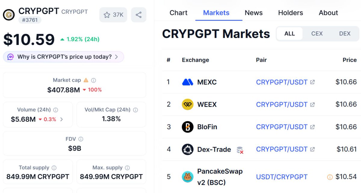 New #airdrop: CrypGPT (Official Bot &amp; Listed On MEXC)
Reward: 0.5 CrypGPT (~$6)
News: Coinmarketcap, MEXC
Distribution date: March 18th

🔗Airdrop Link: t.me/CrypGPTMEXCLis…

Market: coinmarketcap.com/currencies/cry…

1: Airdrop rewards will distributed to the winners on March 18th
2: