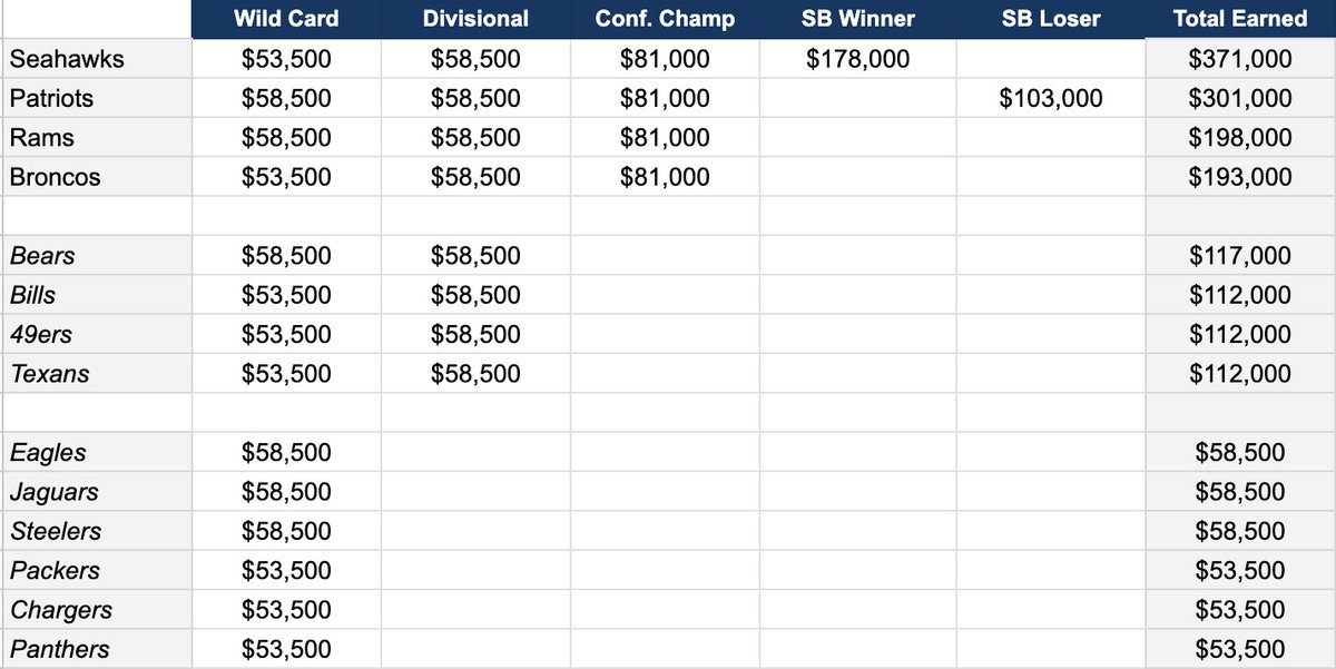 spotrac's tweet photo. 2025 #NFL Postseason Payouts, led by the #Seahawks at $371,000 per player. https://t.co/6WCB0ExTr3