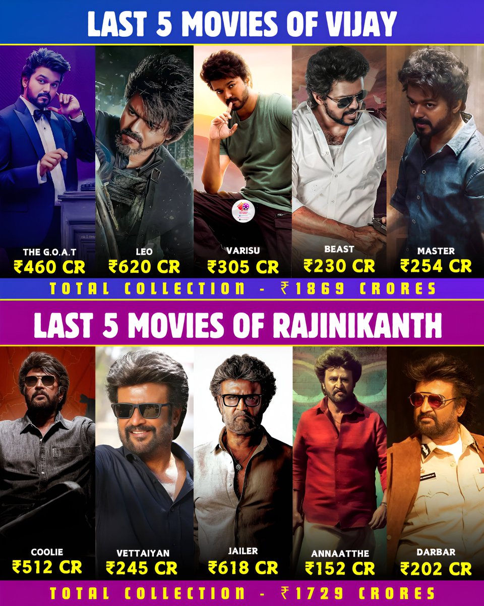 BOSouthIndian's tweet image. Last 5 Movies of #Vijay &amp;amp; #Rajinikanth

Vijay - ₹1869 Crores

1. #TheGOAT : ₹460 Cr
2. #Leo- ₹620 Cr 
3. #Varisu - ₹305 Cr
4. #Beast - ₹230 Cr
5. #Master - ₹254 Cr

Rajinikanth - ₹1729 Crores

1. #Coolie : ₹512 Cr
2. #Vettaiyan : ₹245 Cr
3. #Jailer : ₹618 Cr 
4.