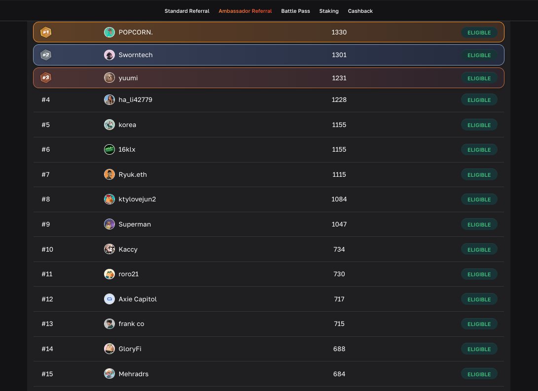 🟠 End of Ambassador Leaderboard – Epoch #2

Well played everyone.

This epoch was intense, and it’s great to see new names climbing their way into the top.

🏆 Top 50 sharing $50,000.

🥇 <a href="/UgurYurnuk/">Popcorn.eth 🍌</a>
🥈 <a href="/sworntech/">sworntech.eth</a>
🥉 <a href="/Airdrop_Yuumi/">Yuumi</a>
4️⃣ <a href="/ha_li42779/">Isabella Montgomery</a>
5️⃣ <a href="/AirdropKor_eth/">airdropkorea</a>
6️⃣ <a href="/16klx/">16klx</a>
7️⃣