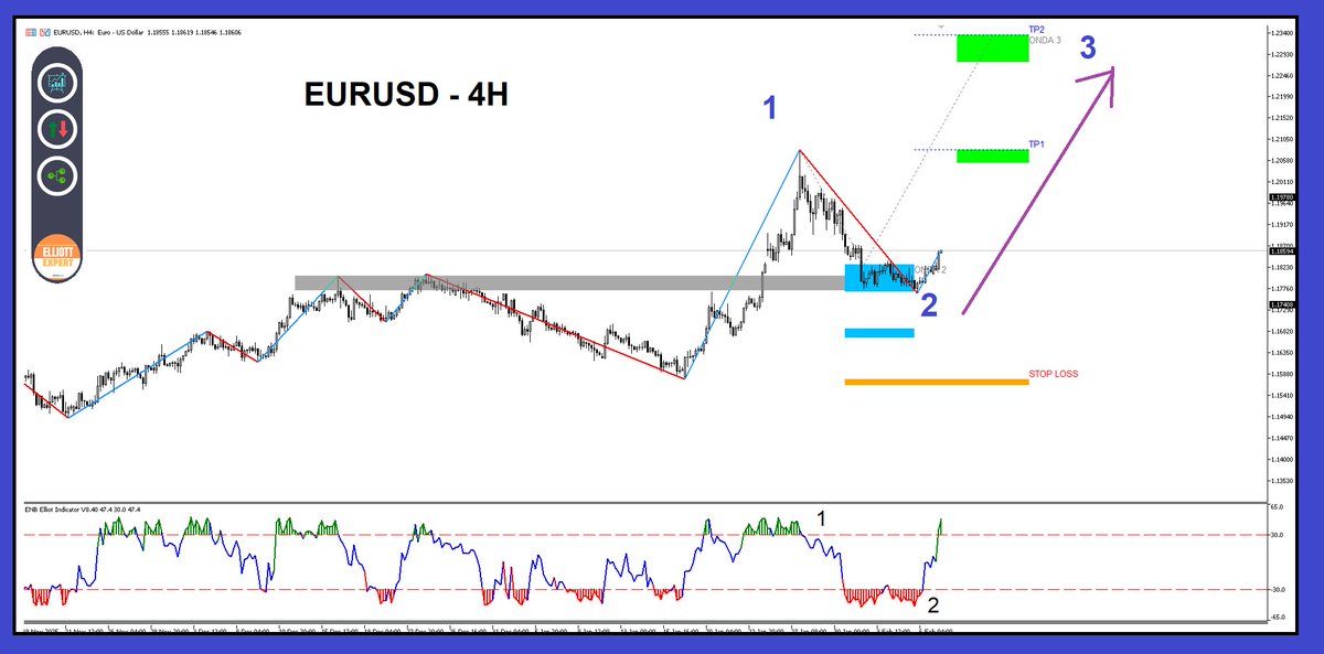 JorgeBascope's tweet photo. El par EURUSD y GBPUSD estan en Onda 2 por entrar a la Onda 3 expansiva 😉 https://t.co/75CANLteNC https://t.co/wtGLDKh2N4
