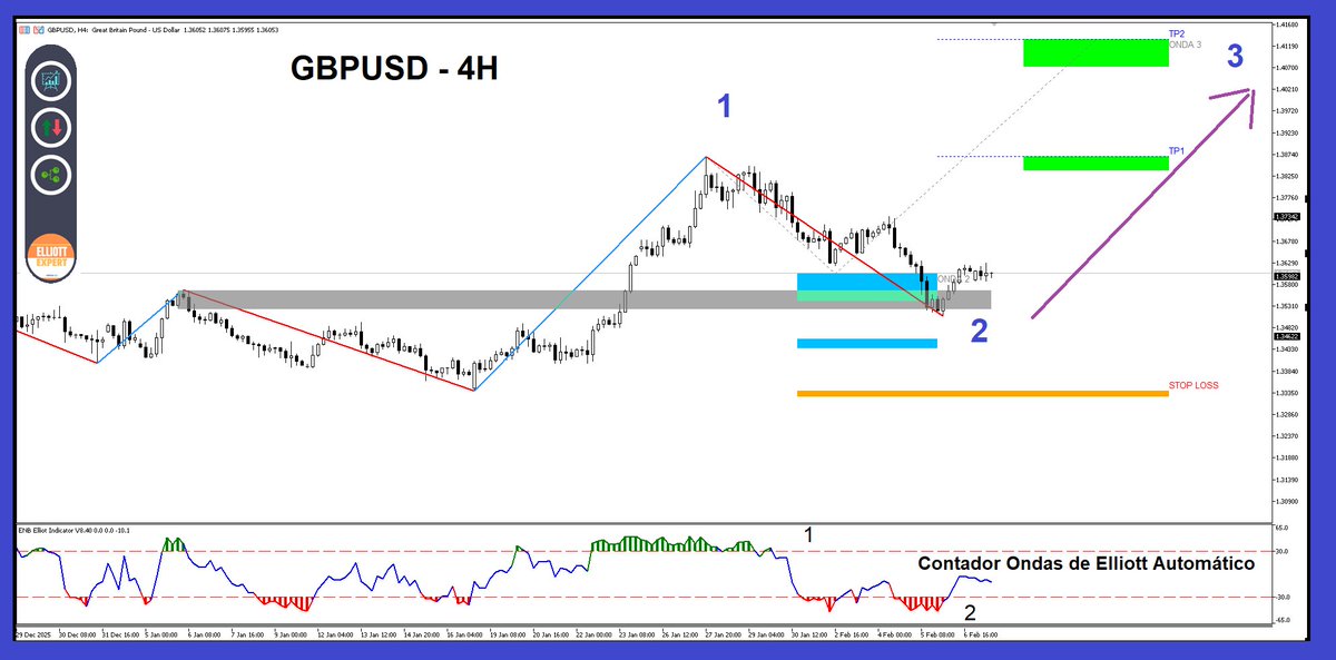 JorgeBascope's tweet photo. El par EURUSD y GBPUSD estan en Onda 2 por entrar a la Onda 3 expansiva 😉 https://t.co/75CANLteNC https://t.co/wtGLDKh2N4