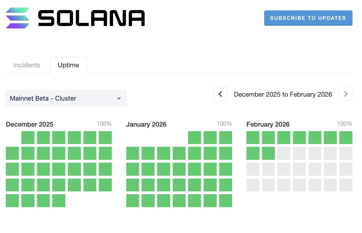 Solana has been up for 734 days and counting.

No stops or interruptions.

That level of reliability is exactly why more activity keeps choosing this chain.