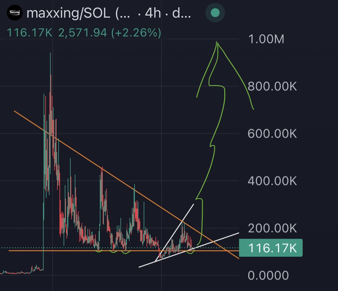 maxxing looks like it is about to bottom

we just had first IRL project done (video coming out by this week)

more and more people are talking about maxxing every single day 

$maxxing is THE Ticker of 2026 

when times are low, it can be hard, but we stay maxxing 🫡

100K hard