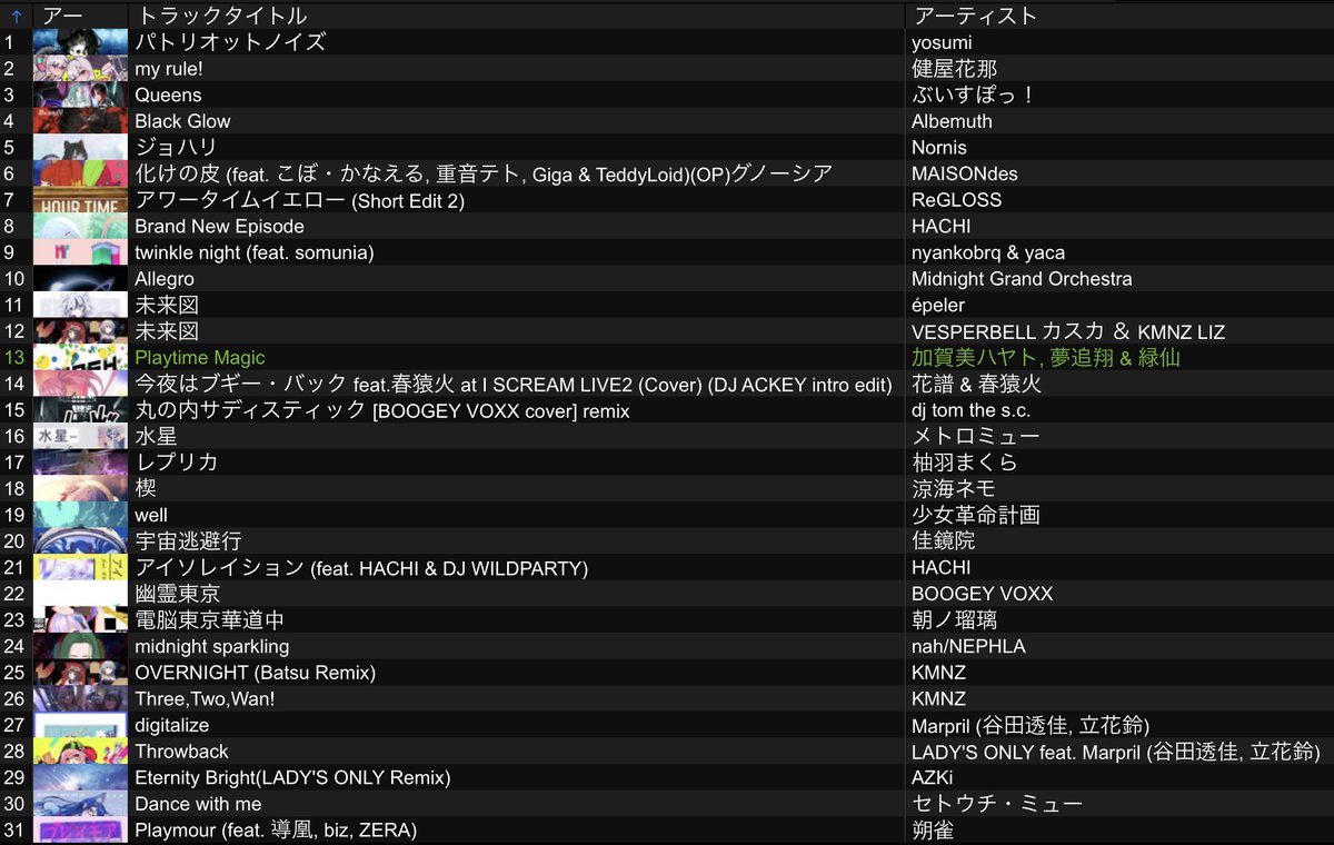ACKEY__46's tweet photo. #VR_GR のセットです。
イベントのコンセプトに合わせて”Groove”を考えてDJさせていただきました。
寒い中遊びに来て下さった皆さんありがとうございました。
そして!改めて、1周年おめでとうございます🎉✨️
素敵なイベントが長く続いていくよう応援してます!! https://t.co/tsuxwanGyP