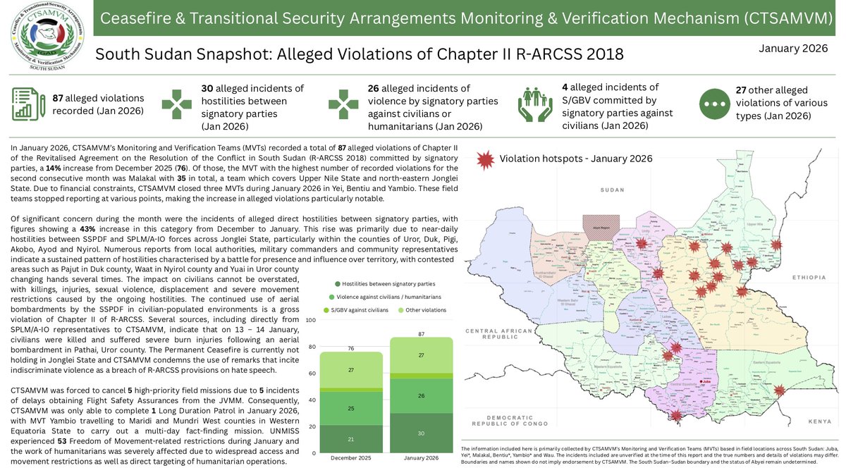 CTSAMM_SSudan's tweet photo. @CTSAMM_SSudan Alleged Violations Snapshot for January 2026. This concise, one-page report provides key statistics, incident summaries, and a hotspots map for alleged violations of Chapter II of the R-ARCSS. #PeaceMonitoring #SouthSudan https://t.co/4WIxqk8QqW