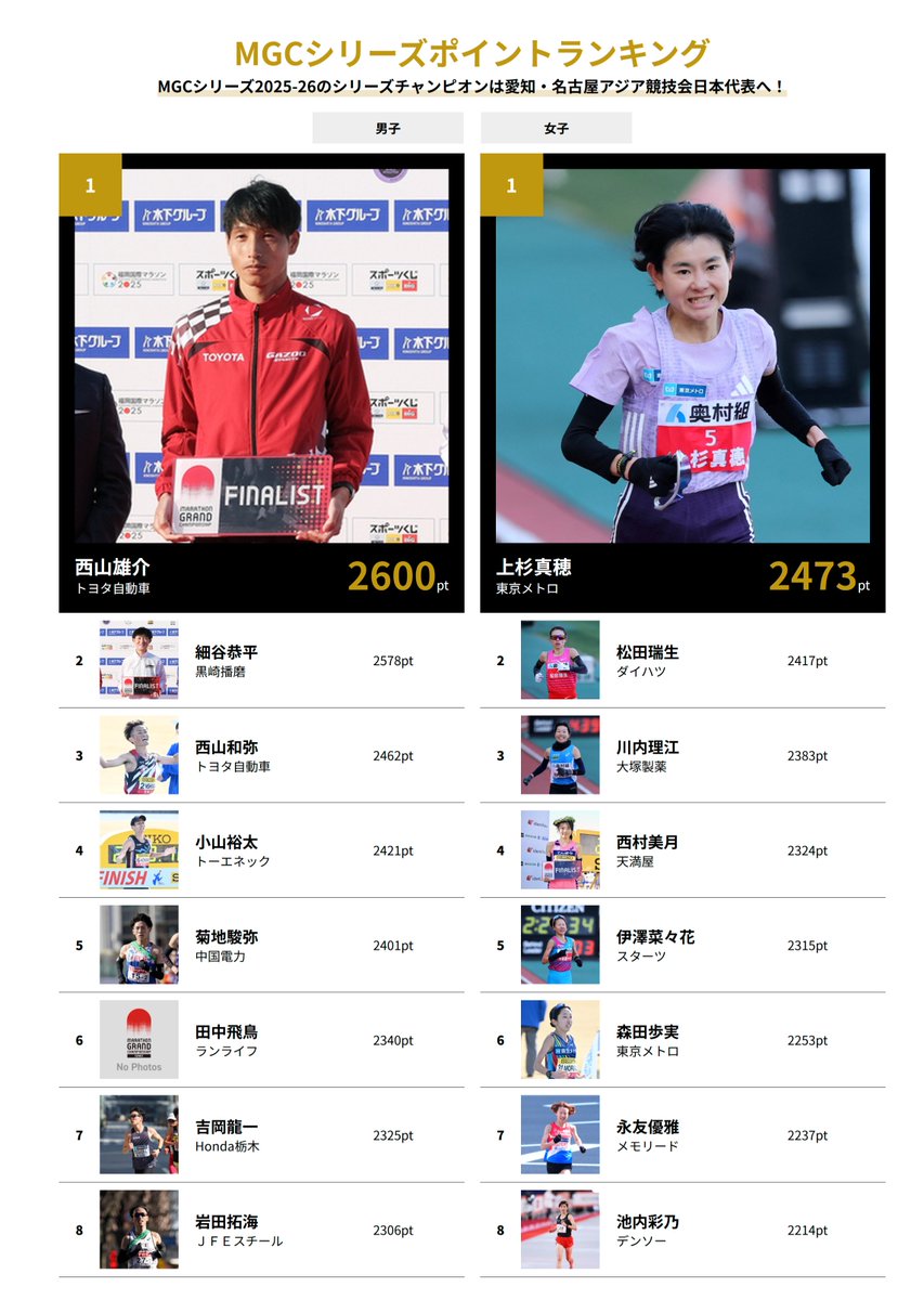 マラソン年間王者決定戦【#MGCシリーズ】 ロサンゼルス五輪日本代表を