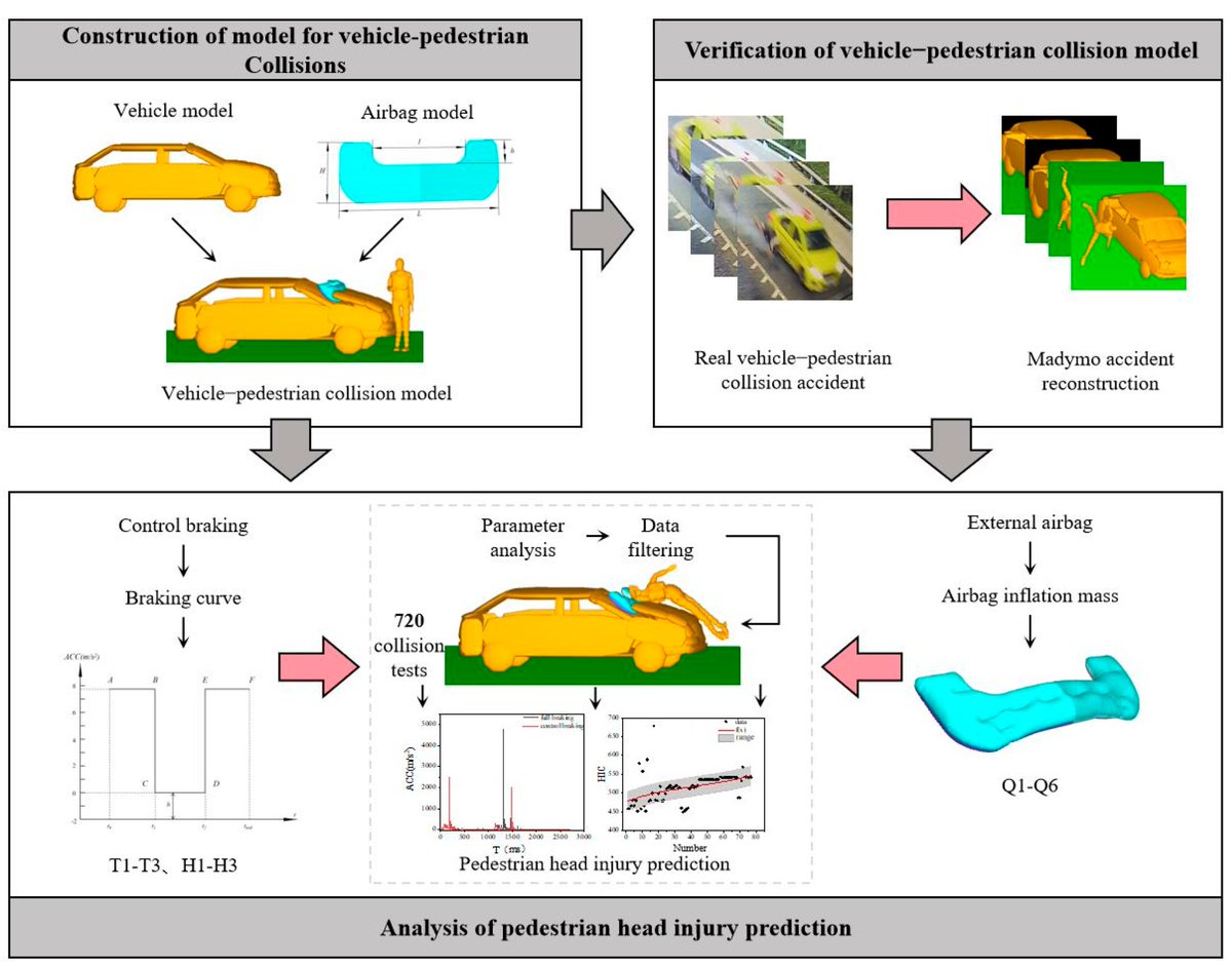 Biomim_MDPI's tweet image. 🚗🧠 How can intelligent vehicle safety systems better protect pedestrians?

This research investigates the combined effect of exterior airbags and braking control on reducing head injury risk. 

🔗mdpi.com/2313-7673/9/3/…

#VehicleSafety #SmartSystems #InjuryPrevention
