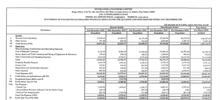 arparekar's tweet photo. Disappointment: Enviro Infra Q3FY26 Results
 
Revenues are flat yoy in Q3, on 9M basis revenue growth is in single digit. 

The stock went into results with muted expectation, and corrected along with market in last few weeks & months but so far its big underperformance in terms of numbers. 

Because, if you recall, management had guided for 35-40% revenue growth at start of FY26 and maintained same guidance post Q2FY26 results, but did mere ~8% growth as of 9MFY26  

Now, the revenue recognition can be lumpy given nature of business and order execution but achieving 35-40% revenue growth for FY26 now looks very difficult.  

Concall is yet to happen but now if management reduces guidance and if the situation is not alleviated in concall then invites for more trouble 

 #q3fy26 #enviroinfra #eiel #epc #watertreatment #growth