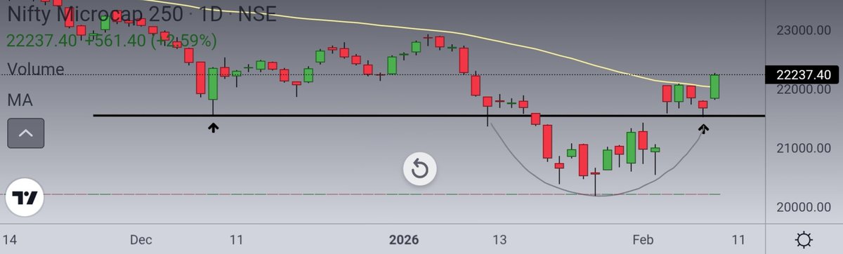 Ishan_Narayan_'s tweet photo. #NiftyMicrocap250
The exact same spot where December 9 low was made, has been retested perfectly again π₯
Hence this massive recovery.
This level shouldn't be broken again (21500-21600)
Closed above 50 day SMA today, that must sustain too.
Bottom done or more fall left ? https://t.co/ouY5U3Ixii