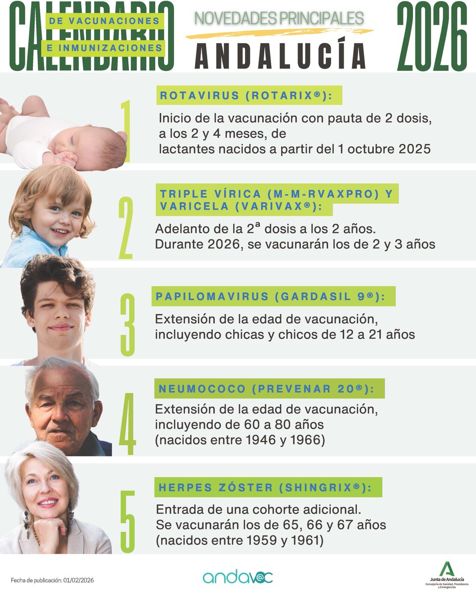 Andavac_'s tweet photo. 🗓️ Calendario de Vacunaciones de Andalucía 2026

Ya disponibles las principales novedades por grupos de edad

👶 Rotavirus en lactantes
🧒 Adelanto de triple vírica y varicela
🧑‍🎓 Ampliación de VPH
👵 Nuevas cohortes de neumococo y herpes zóster

ℹ️ en esta infografía y en la web https://t.co/8lIMedrJkC