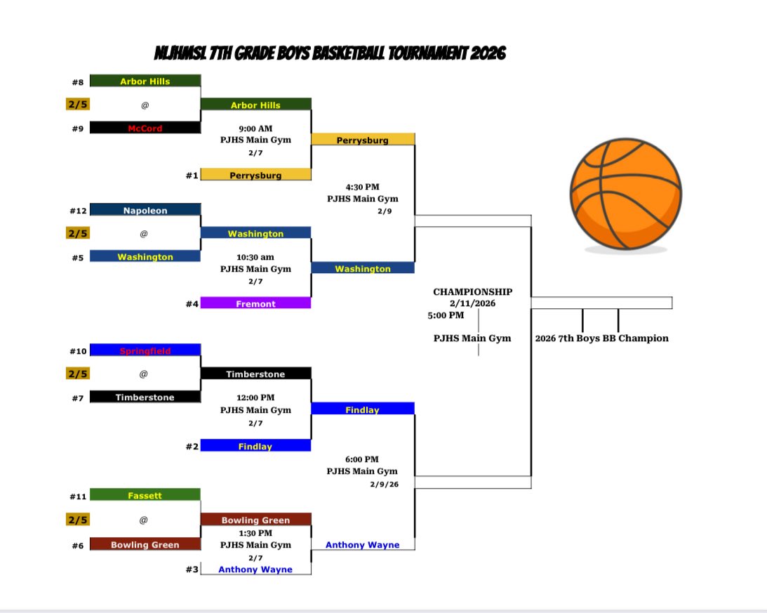Good Luck to the 7th &amp; 8th grade Boys Basketball Teams as they have both advanced to the Semifinals of the NLL Tournament!  
#TrojanTrue #DonnellProud #SurviveAndAdvance <a href="/FHSAthletic/">Findlay Trojans Athletics</a> 
🏀🏆🏀