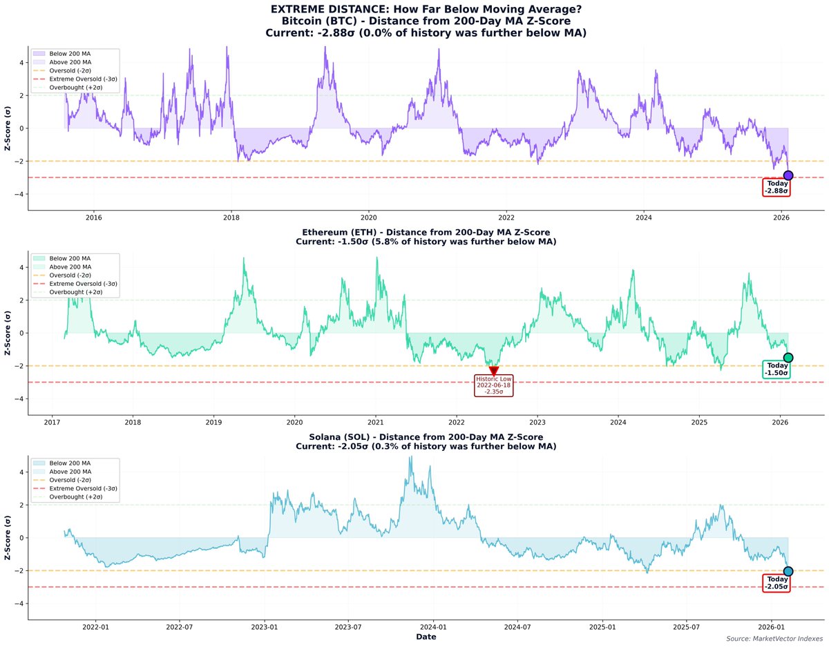 $BTC, $ETH &amp; $SOL extremely oversold according to the MA200 ZScore

Statistically, this is rare...don’t sleep on it!