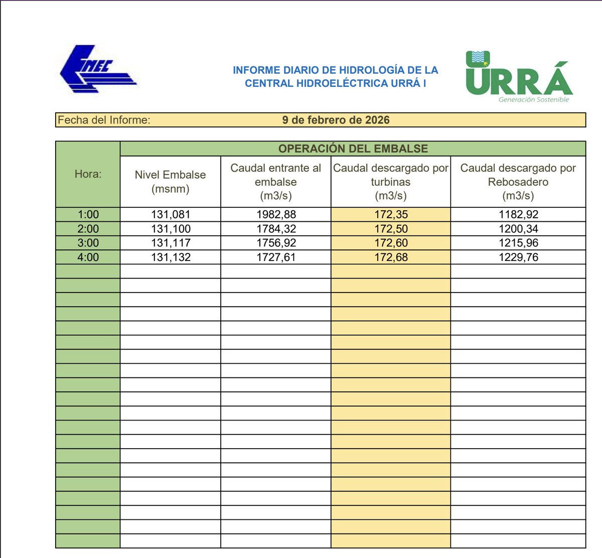 #SOSCordoba #SOSRioSinu El peor escenario se acaba de configurar, las precipitaciones de anoche en la cuenca alta del #Sinu aumentaron el caudal de entrada al embalse de URRA a cifras de 2.000 m3/seg y a esta hora se mantienen por encima de 1.700 m3/seg, en las próximas horas el