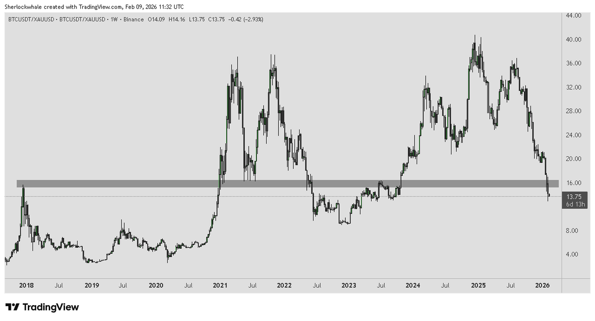BTC/XAU ratio just closed the weekly candle below 15.50 support.

The last two times BTC lost the 15-16 zone on the Gold ratio, the bear market started. It just broke again.

The 15-16 zone on the Bitcoin/Gold ratio is the 2017 cycle top. History on this level is clean. BTC/XAU