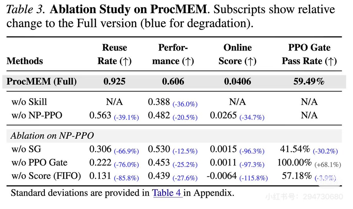 miqirui71273's tweet photo. Stop re-reasoning from scratch. Achieve efficient, reusable, and direct execution! 🎯

Skill evolution map &amp; usage distribution: 👇
#LLM #Skills #ProceduralMemory #AutonomousAgents #RL #ProcMEM #Memory https://t.co/F2wVejwHtT