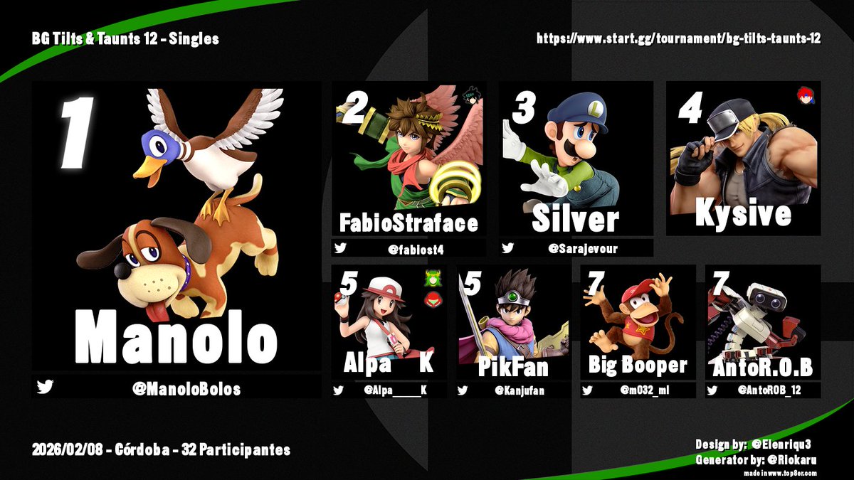 ¡Ayer tuvimos nuestro primer torneo del año!
Este fue el top 8
🥇 <a href="/ManoloBolos/">GP | Manolo🐕‍🦺</a>
🥈 <a href="/fabiost4/">FabioStraface</a>
🥉 <a href="/Sarajevour/">Silver</a>
4º Kysive
5ºs <a href="/Alpa_____K/">AlpaK</a> y @Kanjufan
7ºs <a href="/m032_ml/">Big Cooker</a> y <a href="/AntoROB_12/">AntoR.O.B</a>

¡Muchas gracias a todos por venir! ¡Esperamos que lo pasaseis genial!