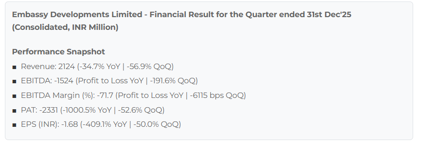 myAlerts_in's tweet image. #EMBDL #EMBDLQ3 Embassy Developments Ltd Q3FY26 Results Snapshot | Subscribe on our website for Instant delivery via WhatsApp &amp;amp; Email