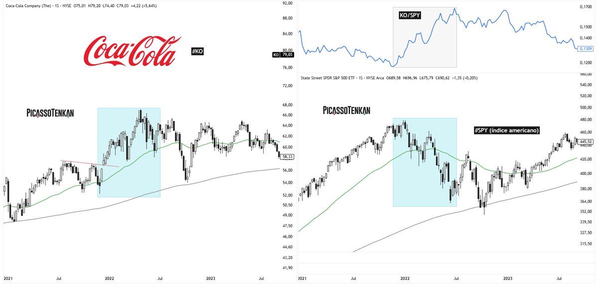 PicassoBursatil's tweet image. ▶️ "El mercado no es todo lo mismo"
Por dar un ejemplo, si tomamos el proceso correctivo del $SPY del año 2021/2022 en primera instancia de dio un camino opuesto por parte de #KO #CocaCola.

Esto lo hablamos y explicamos hoy en detalle en La Academia!
