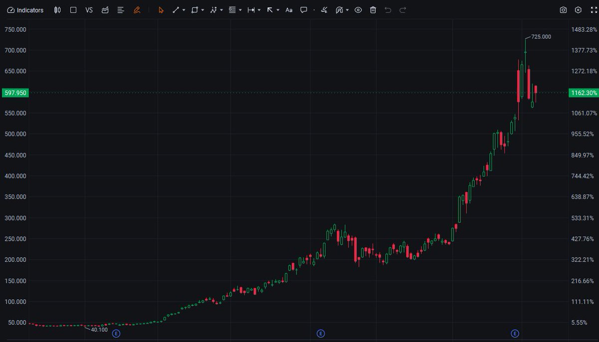 ShephedMima's tweet photo. 🚨 $SNDK +3.77% | $597.950 🚨
Tech stock surges on sector strength, bulls eye $600 next.
#SNDK #Tech #GrowthStock #USStocks https://t.co/U8IlStucGr