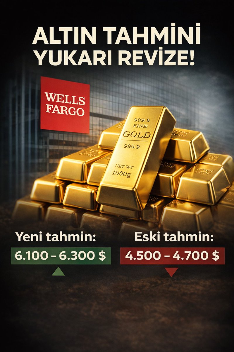 finansuzmanin's tweet photo. 💥 ALTIN TAHMİNİ YUKARI REVİZE!

🏦 ABD’nin dev bankalarından Wells Fargo, 2026 yıl sonu altın beklentisini ciddi şekilde yükseltti.

📊 Yeni tahmin: 6.100 – 6.300 $
📉 Eski tahmin: 4.500 – 4.700 $

💬 
Bankalar hedef büyütüyorsa piyasada beklenti değişiyor demektir.
Faiz, dolar ve jeopolitik riskler altını yukarı itmeye devam edebilir.

👀 Kısacası: Büyük oyuncular hedefi yukarı çekti, gözler artık 6.000$+ seviyesinde.

#ALTIN  #GOLD  #Piyasa  #emtia #ALTINS1