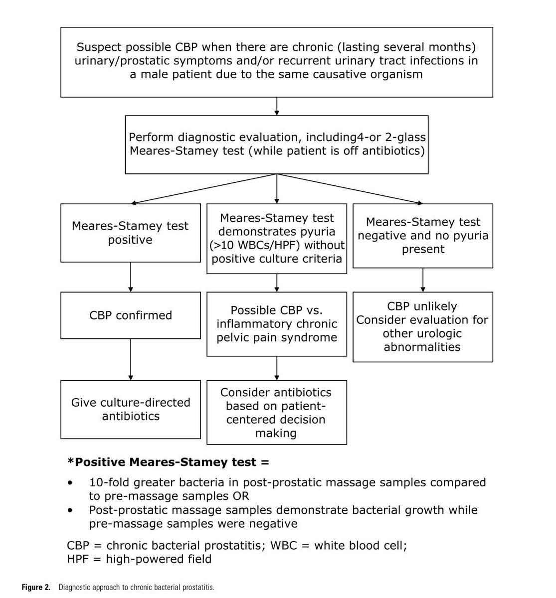 🔺State-of-the-Art Review: Diagnosis and Management of Acute and Chronic Bacterial Prostatitis

doi.org/10.1093/cid/ci…