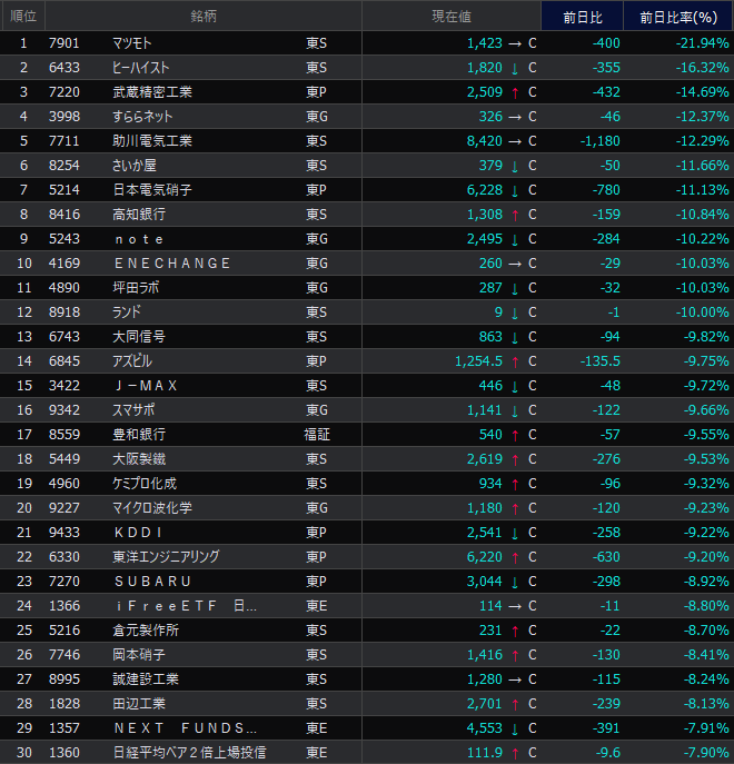 値下がり率上位 大引け 2/9（月） 全市場・東証S・東証G