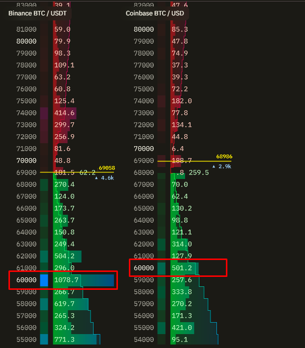 1,000 $BTC buy wall on Binance spot at 60K and 500 on Coinbase are waiting to get filled, that's huge.