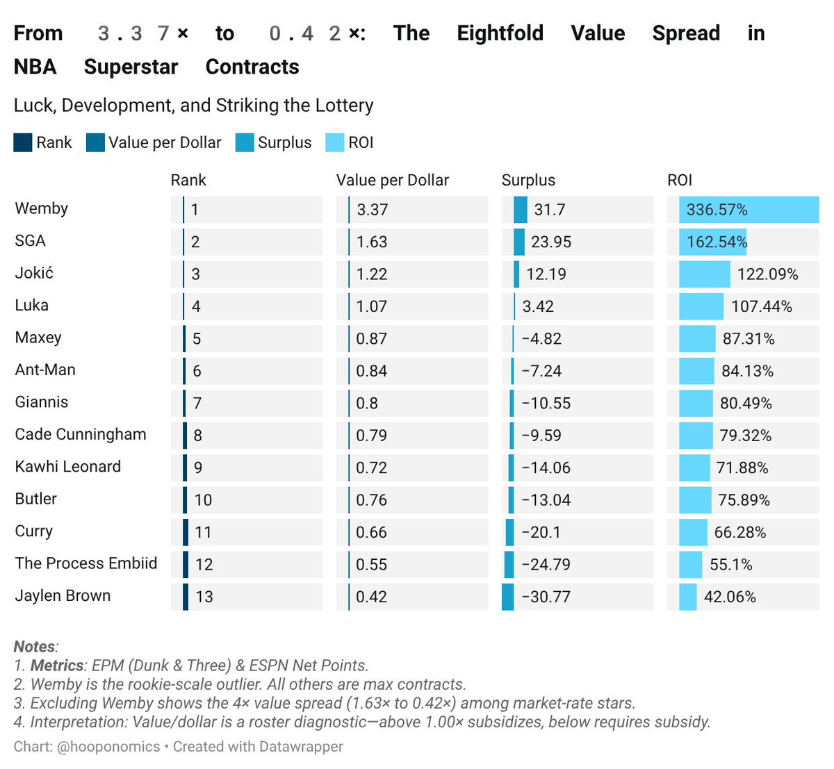 Hooponomics's tweet photo. "Gravity Luck" vs. "Lottery Luck" in the NBA.
An 8× contract value spread reveals why some stars subsidize rosters while others sink them.
It's not the talent—it's the timing. Rookie-scale arbitrage funds the superstar tax.
#NBA #NBAValue #ContractStrategy https://t.co/Uq8ZmFrkFE