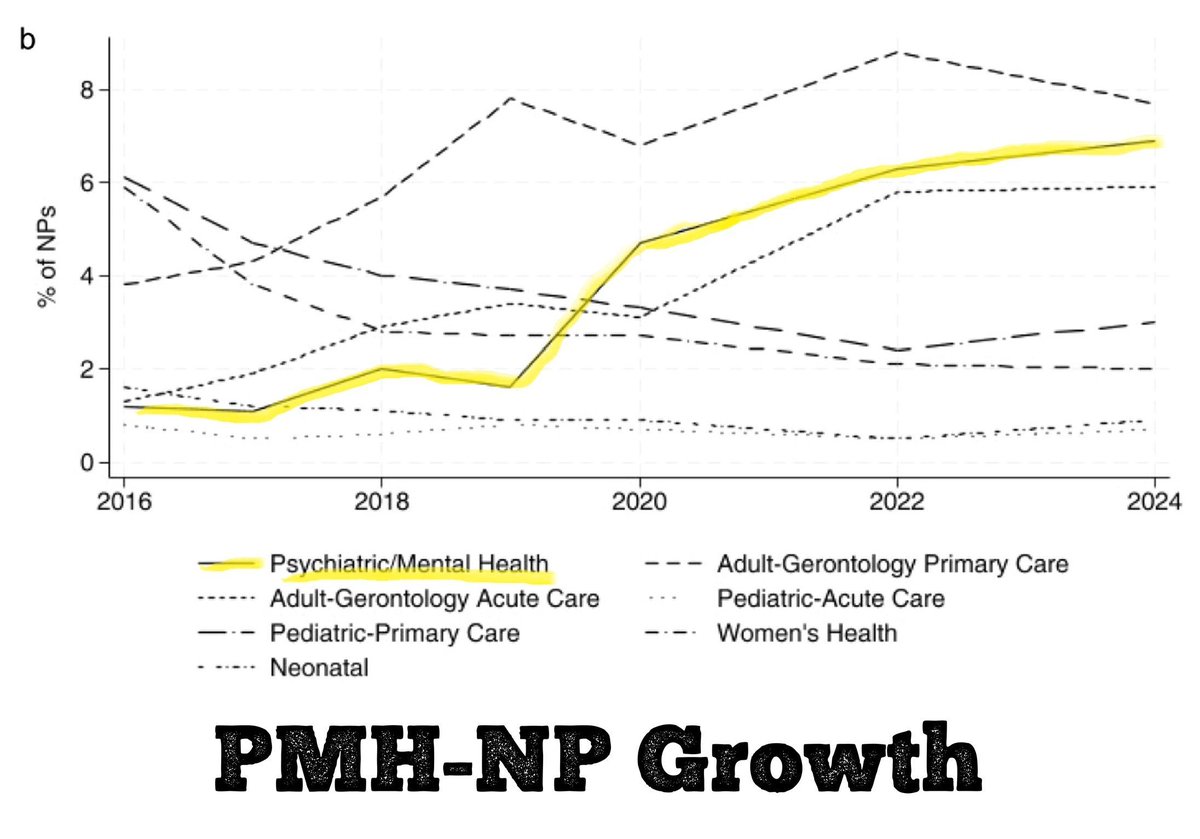 chrisaikenmd's tweet image. Changes in Psychiatric NPs since 2016:

▪ Visits doubled for PMH-NPs, fell by 30% for psychiatrists
▪ 12% run their own practice
▪ Non-whites increased 8% to 16%

From new study:
pubmed.ncbi.nlm.nih.gov/41621233

I provide #PMHNP consultation/supervision:
chrisaikenmd.com/supervision