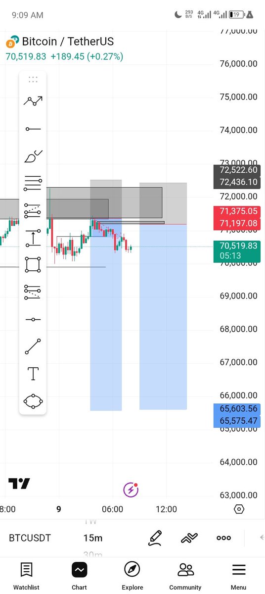 DIJIBUM's tweet photo. We might likely see BTC price  fall to 65500 this week... let's see how it goes fam 😁

I will definitely come back to quote this 

#forexsignals #forexnews #forex https://t.co/eQD5ZQNRr3