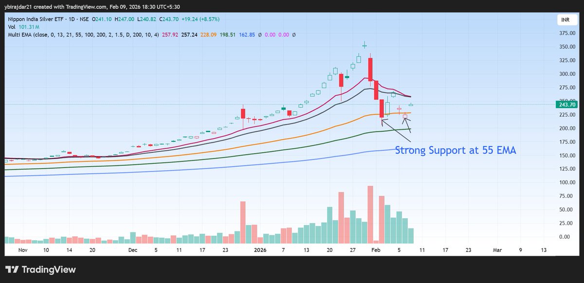 #Silverbees up by more than 8%. It has taken strong support at the 55 EMA in the past few days.