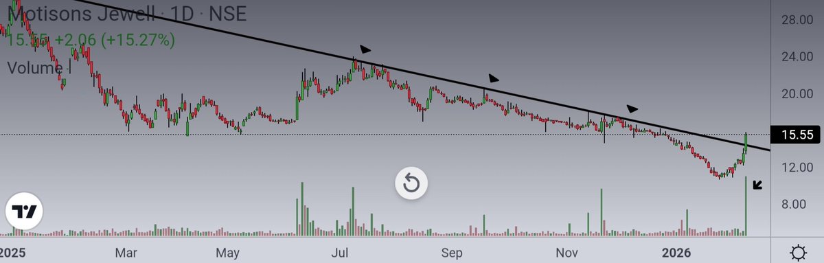 Ishan_Narayan_'s tweet image. #MOTISONS has crossed the resistance today 🔥👇🏻

With volume confirmation ✅️
