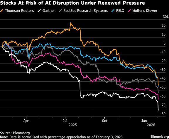 Se acaban de derrumbar las acciones de las empresas de software, y para mí, esta vez, puede ser definitivo.

Todo empezó con algo que parece chiquito, pero da vuelta al sistema.

Anthropic anunció que su inteligencia artificial Claude ahora tiene plugins especializados por