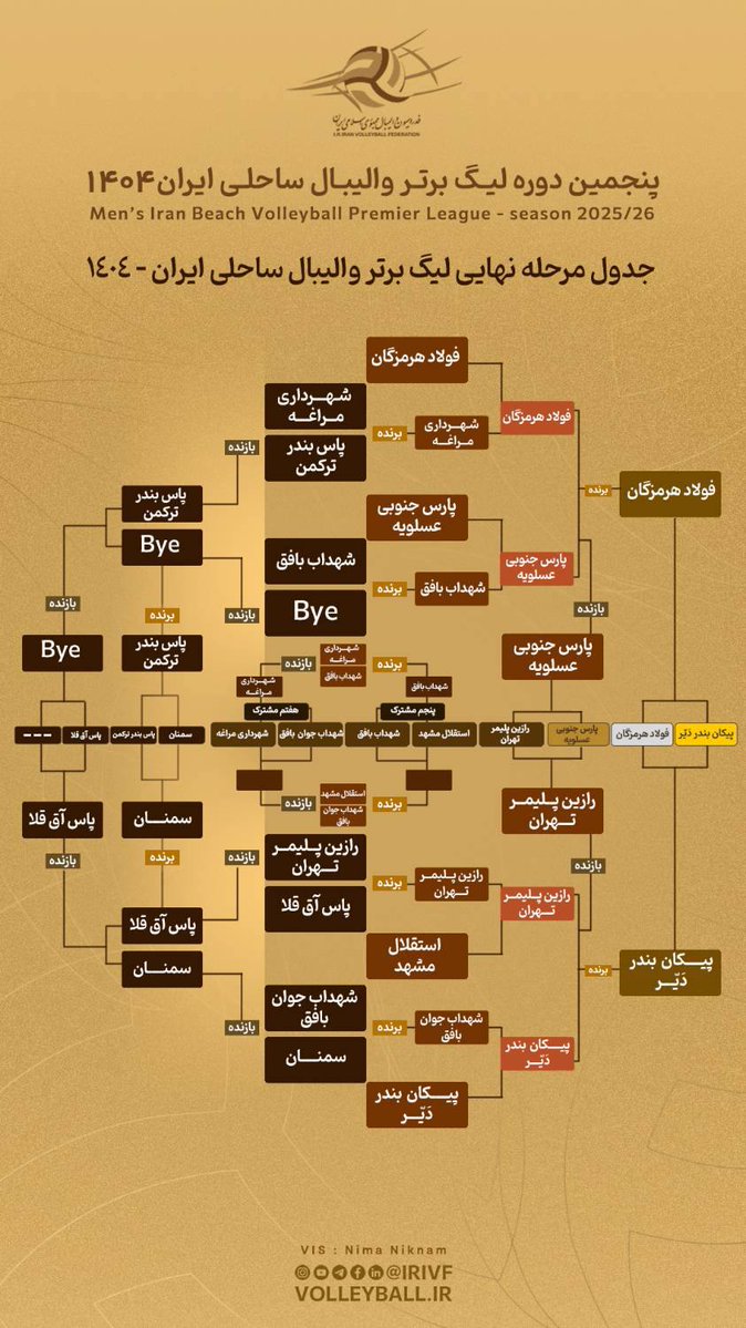 🔻 مرحله نهایی لیگ برتر والیبال ساحلی

📍بندرعباس

🏖️ نتایج بازی‌های روز پایانی و جدول مسابقات

#IRIVF