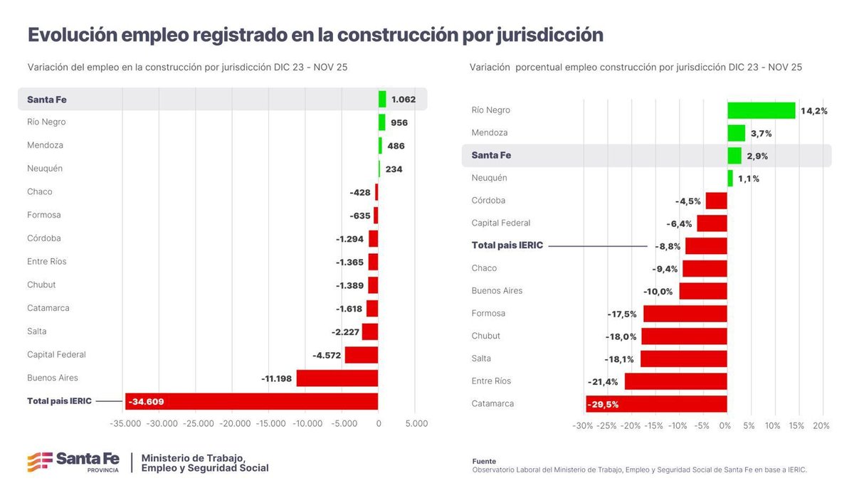 Mientras en el país se derrumba el empleo formal en la construcción, en Santa Fe crece. 

El plan de inversiones provinciales en obras públicas mejora las infraestructuras productivas y le da trabajo a nuestra gente. 

Cosas que pasan cuando se gobierna para dar trabajo y no para