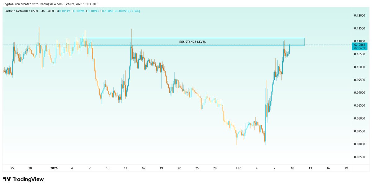 $PARTI breakout is loading 🚀

 Price at $0.10866, testing the major resistance. 

Prediction: Particle Network ($PARTI) to $0.1300+ soon. Watch $PARTI 🔥📈