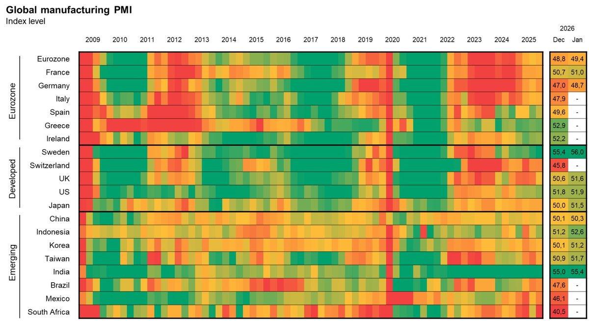India's manufacturing PMI has not dropped below 55 for the last 5 years, outpacing every country and economic zone in the world

This is quite incredible and visible with the crazy ramp especially in electronics