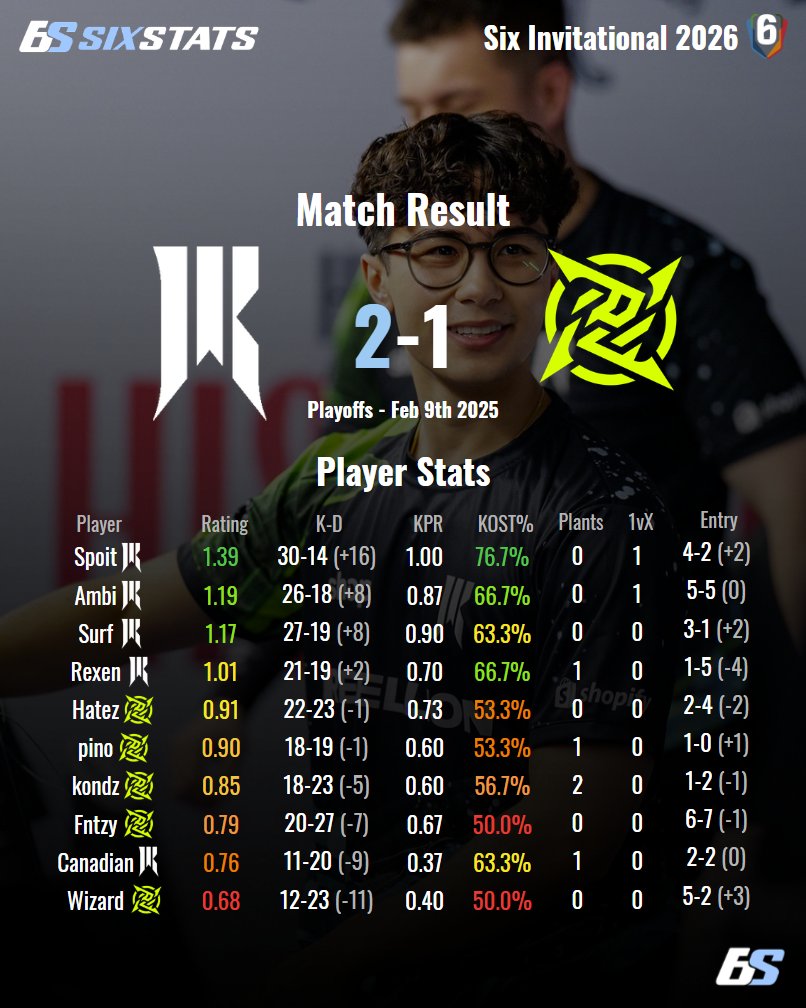 Shopify Rebellion begin their Lower Bracket run at the Six Invitational 2026 with a 2-1 victory over Ninjas In Pyjamas

<a href="/SpoitR6/">Spoit</a> was the match MVP with a 1.39 SixStats Rating!

Full match stats linked below