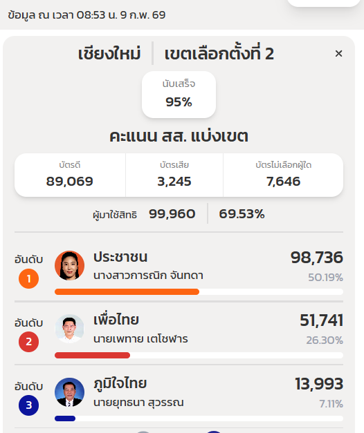 บรรยากาศวันนี้ เหมือนวันเลือกตั้ง 24 มีนาคม 2562 เลย

กกต. รายงานคะแนนช้า และผิด
ตัวอย่างสองเขตนี้ คือ คะแนนสส. มันเยอะกว่าผู้มาใช้สิทธิ

อันนึงน้ำเงินเยอะ อันนึงส้มเยอะ จึงไม่ได้คิดว่าใครจะโกงช่วยใคร แต่ระบบคะแนนมันมั่วไปหมด แล้วเดี๋ยวก็มาตัดออก ใครเป็นคนตัด?? ตัดถูกหรือผิด??